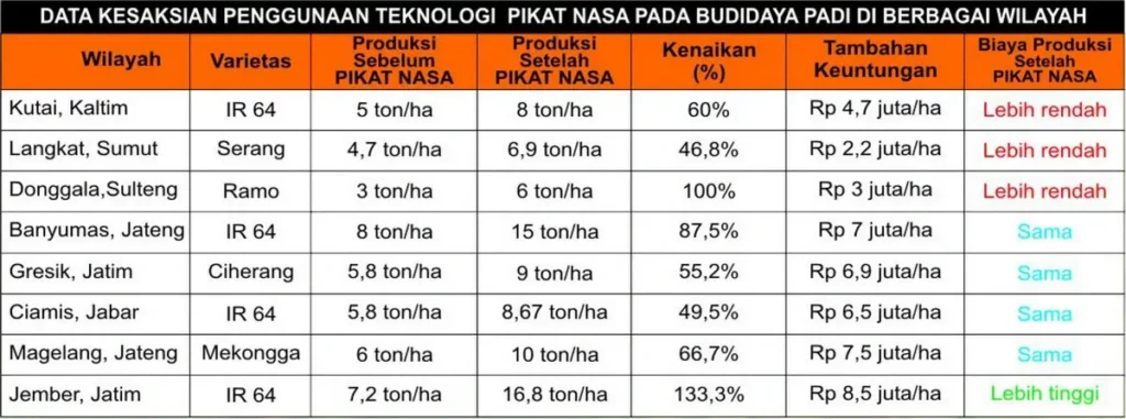 Data Hasil Pikat Nasa Tanaman Padi